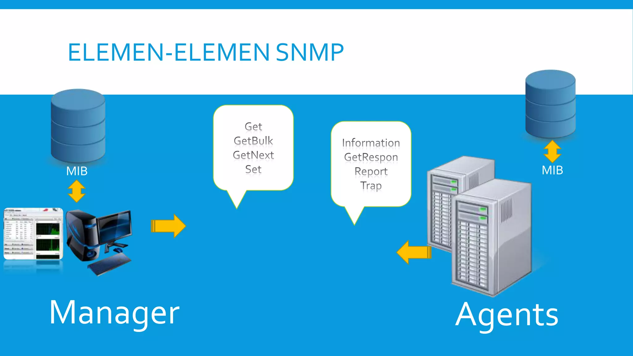 ELEMEN-ELEMEN SNMP

MIB

Manager

MIB

Agents

 