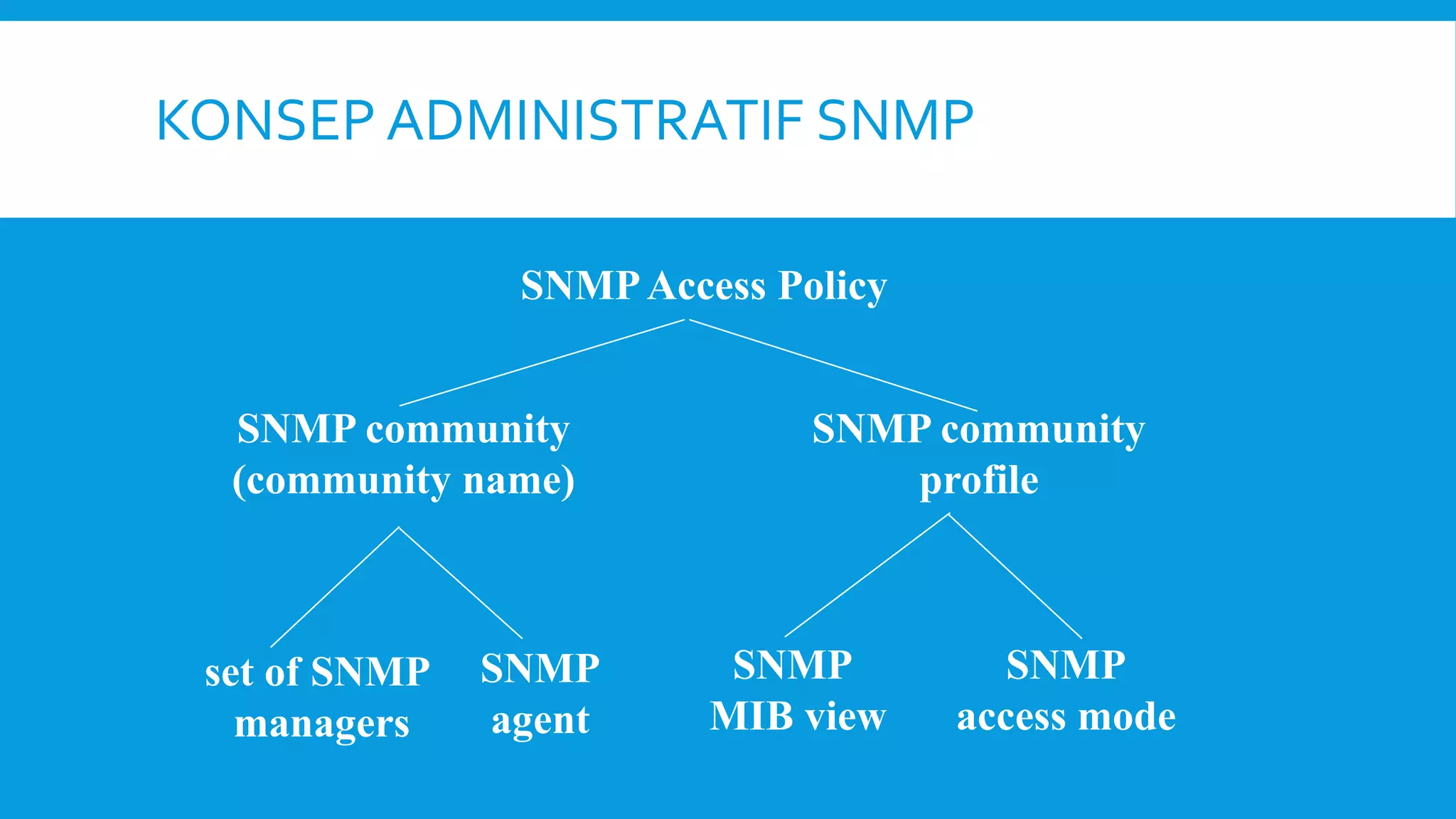 KONSEP ADMINISTRATIF SNMP
SNMP Access Policy
SNMP community
(community name)

set of SNMP
managers

SNMP
agent

SNMP community
profile

SNMP
MIB view

SNMP
access mode

 