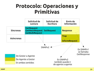 Protocolo: Operaciones y
                  Primitivas
                       Solicitud de      Solicitud de       Envío de...