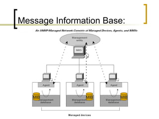 Message Information Base: MIB MIB MIB 