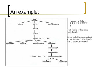 An example: Numeric label: 1.3.6.1.4.1.2682.1.1 Full name of the node with label:  iso.org.dod.internet.private.enterprises.dpsinc.dpsAtarmControl.TMonXM 