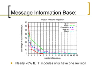 Message Information Base: Nearly 70% IETF modules only have one revision  