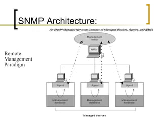 SNMP Architecture:  Remote Management Paradigm 