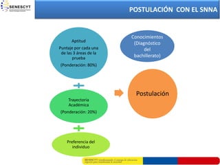 POSTULACIÓN CON EL SNNA


                        Conocimientos
      Aptitud
                         (Diagnóstico
Puntaje por cada una          del
 de las 3 áreas de la
       prueba            bachillerato)
(Ponderación: 80%)




                          Postulación
     Trayectoria
     Académica
(Ponderación: 20%)




    Preferencia del
       individuo
 