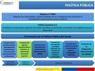 POLÍTICA PÚBLICA

                                         Objetivo 2 PNBV
             Mejorar las capacidades y potencialidades de la ciudadanía para construir la
                             sociedad del conocimiento justa y solidaria

                                       Política Sectorial 2.5.
Fortalecer la educación superior con visión científica y humanista, articulada a los objetivos para el
                                             Buen Vivir

                          Orientación de la Política Pública del Sector

 Fomento de la       Fomento del                         Fomento de
                                                        investigación      Fomento de la      Fomento de
transformación,         ingreso       Fomento de la
                                                          estratégica     transferencia de         la
 tipologización     meritocrático e    trasmisión de
                                                        orientada a la     conocimiento
 institucional y     inclusivo al      conocimiento                                           integración
                                                         solución de           para su
 estructuración       sistema de      pertinente y de
                                                          problemas         apropiación
                                                                                             internacional
pertinente de las     educación           calidad                                              de calidad
                                                           sociales y         colectiva
  instituciones        superior                          productivos

    Estructura          Ingreso al
                                                               Operación del Sistema
    del Sistema          Sistema
 