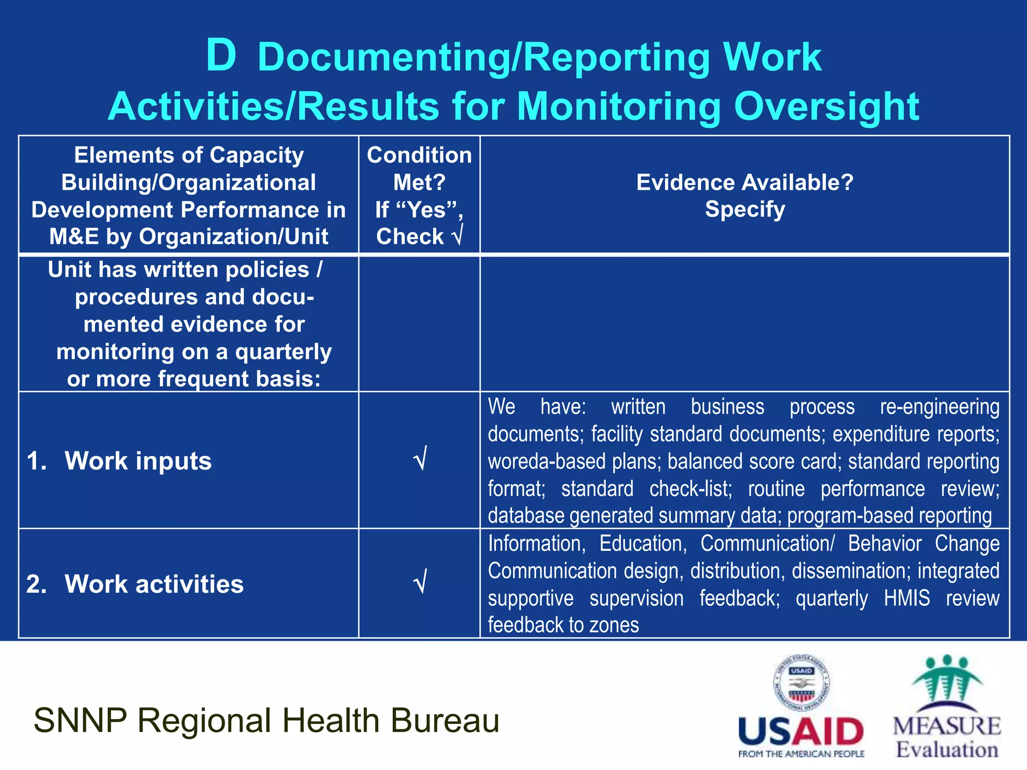 D Documenting/Reporting Work
      Activities/Results for Monitoring Oversight
    Elements of Capacity     Condition
  Building/Organizational      Met?                       Evidence Available?
Development Performance in If “Yes”,                            Specify
 M&E by Organization/Unit     Check 
 Unit has written policies /
    procedures and docu-
     mented evidence for
  monitoring on a quarterly
   or more frequent basis:
                                         We have: written business process re-engineering
                                         documents; facility standard documents; expenditure reports;
1. Work inputs                          woreda-based plans; balanced score card; standard reporting
                                         format; standard check-list; routine performance review;
                                         database generated summary data; program-based reporting
                                         Information, Education, Communication/ Behavior Change
                                         Communication design, distribution, dissemination; integrated
2. Work activities              
                                         supportive supervision feedback; quarterly HMIS review
                                         feedback to zones



SNNP Regional Health Bureau
 