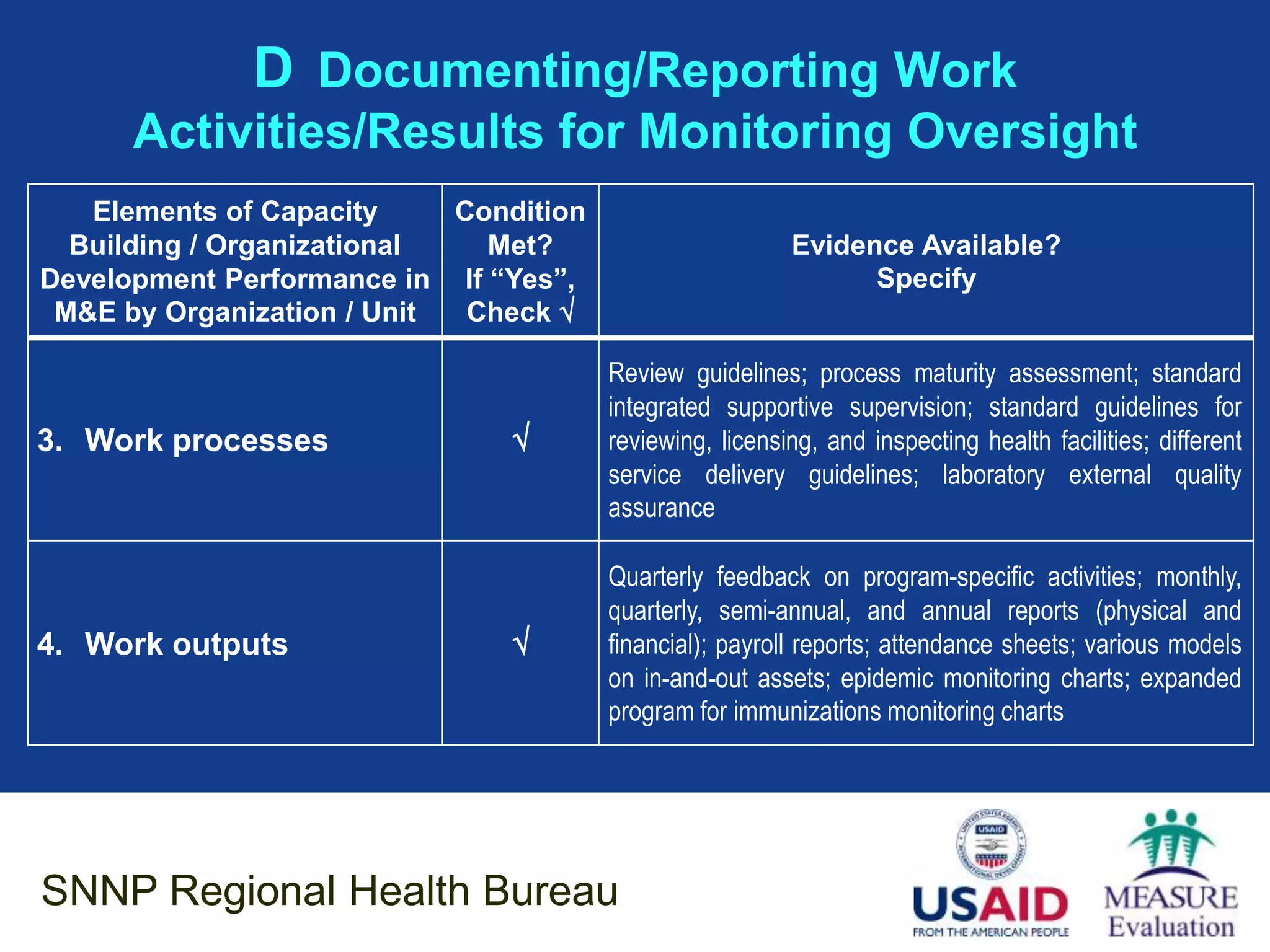 D Documenting/Reporting Work
      Activities/Results for Monitoring Oversight
   Elements of Capacity     Condition
  Building / Organizational   Met?                        Evidence Available?
Development Performance in If “Yes”,                            Specify
 M&E by Organization / Unit  Check 

                                        Review guidelines; process maturity assessment; standard
                                        integrated supportive supervision; standard guidelines for
3. Work processes                      reviewing, licensing, and inspecting health facilities; different
                                        service delivery guidelines; laboratory external quality
                                        assurance

                                        Quarterly feedback on program-specific activities; monthly,
                                        quarterly, semi-annual, and annual reports (physical and
4. Work outputs                        financial); payroll reports; attendance sheets; various models
                                        on in-and-out assets; epidemic monitoring charts; expanded
                                        program for immunizations monitoring charts




SNNP Regional Health Bureau
 