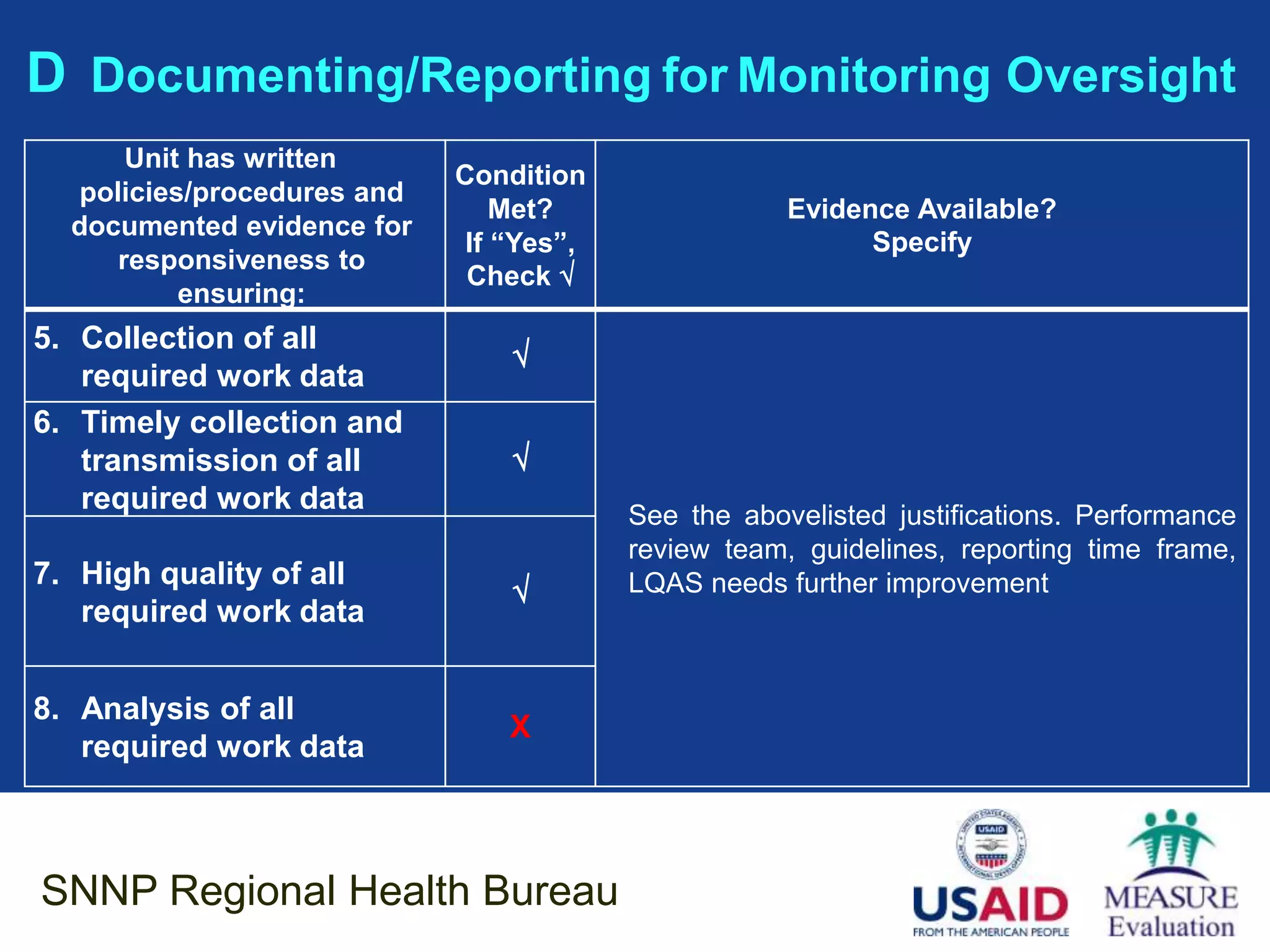 D Documenting/Reporting for Monitoring Oversight
      Unit has written
                            Condition
  policies/procedures and
                                Met?                 Evidence Available?
  documented evidence for
                             If “Yes”,                     Specify
     responsiveness to
                             Check 
          ensuring:
5. Collection of all
                                
   required work data
6. Timely collection and
   transmission of all          
   required work data
                                         See the abovelisted justifications. Performance
                                         review team, guidelines, reporting time frame,
7. High quality of all
                                        LQAS needs further improvement
   required work data


8. Analysis of all
                                X
   required work data



SNNP Regional Health Bureau
 