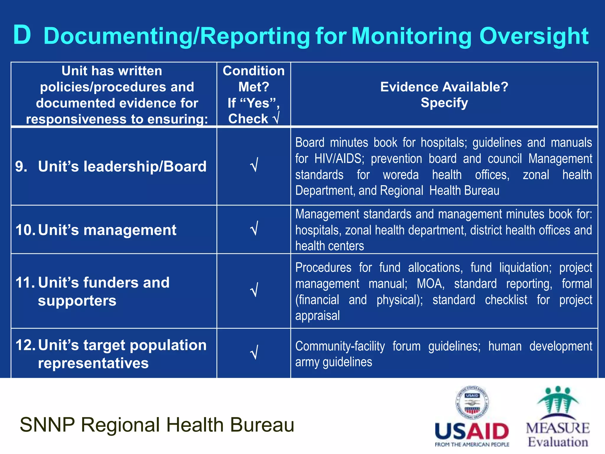 D Documenting/Reporting for Monitoring Oversight
      Unit has written         Condition
   policies/procedures and         Met?                      Evidence Available?
   documented evidence for      If “Yes”,                          Specify
 responsiveness to ensuring:    Check 
                                            Board minutes book for hospitals; guidelines and manuals
                                            for HIV/AIDS; prevention board and council Management
9. Unit’s leadership/Board         
                                            standards for woreda health offices, zonal health
                                            Department, and Regional Health Bureau
                                            Management standards and management minutes book for:
10. Unit’s management                      hospitals, zonal health department, district health offices and
                                            health centers
                                            Procedures for fund allocations, fund liquidation; project
11. Unit’s funders and                      management manual; MOA, standard reporting, formal
                                   
    supporters                              (financial and physical); standard checklist for project
                                            appraisal

12. Unit’s target population                Community-facility forum guidelines; human development
                                           army guidelines
    representatives



SNNP Regional Health Bureau
 