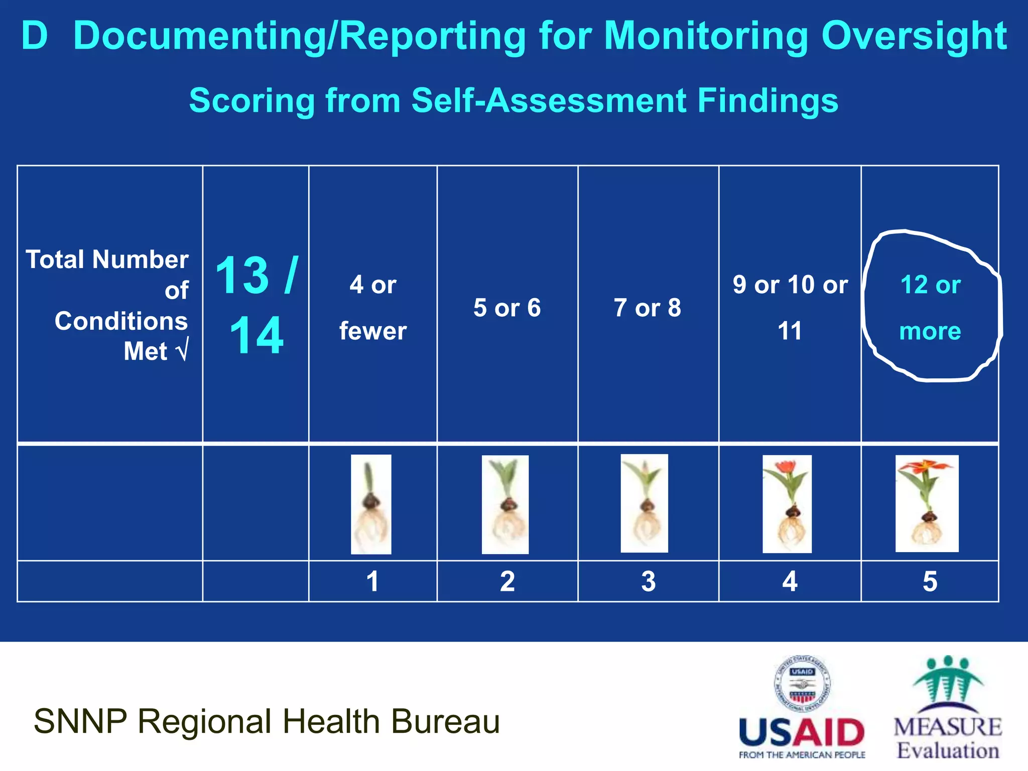 D Documenting/Reporting for Monitoring Oversight
            Scoring from Self-Assessment Findings



Total Number
           of   13 /   4 or
                               5 or 6   7 or 8
                                                 9 or 10 or   12 or
  Conditions
        Met    14     fewer                        11        more




                        1        2        3          4         5



SNNP Regional Health Bureau
 