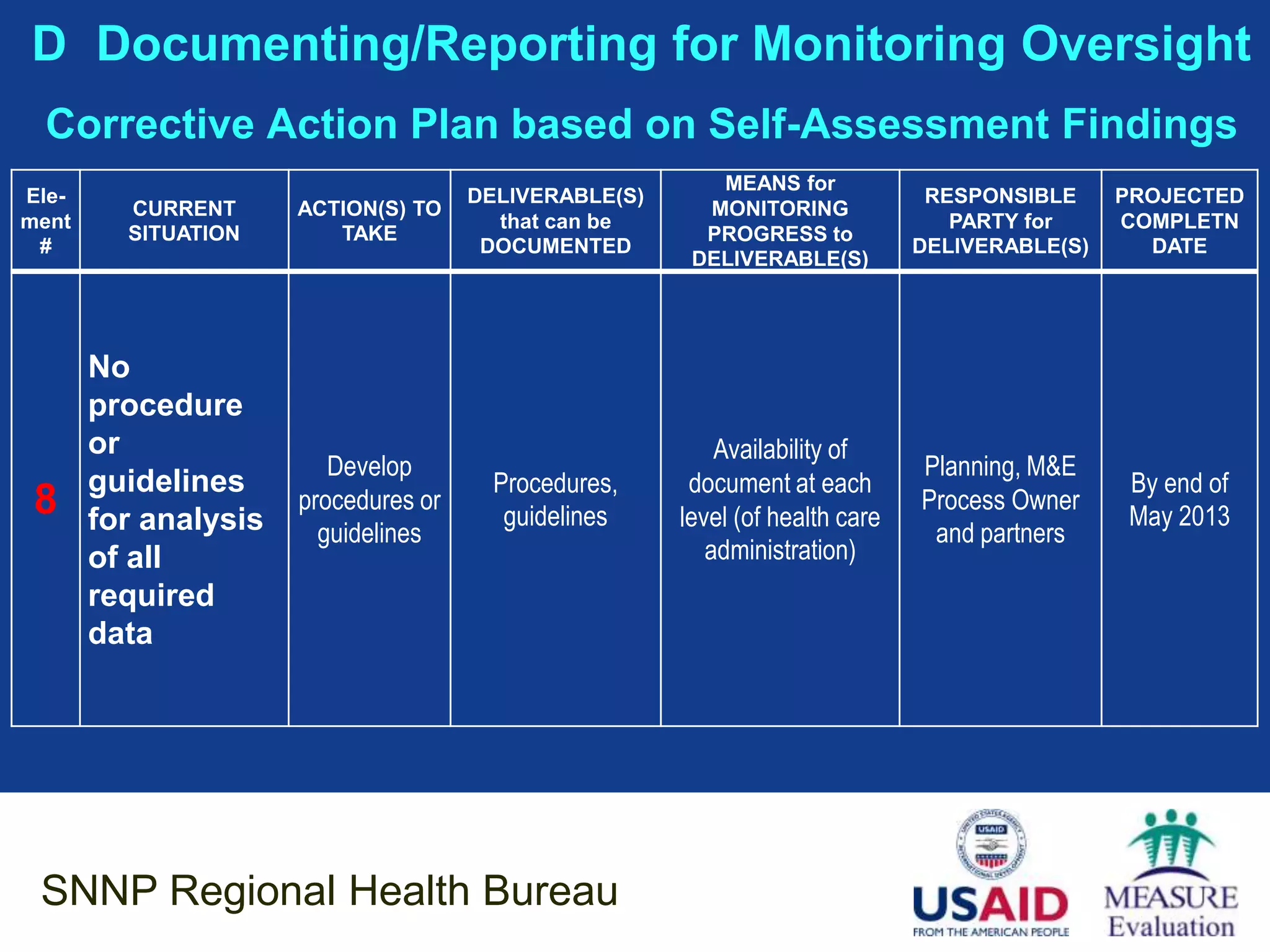 D Documenting/Reporting for Monitoring Oversight
 Corrective Action Plan based on Self-Assessment Findings
                                                          MEANS for
Ele-                                  DELIVERABLE(S)                            RESPONSIBLE     PROJECTED
         CURRENT      ACTION(S) TO                       MONITORING
ment                                    that can be                               PARTY for     COMPLETN
         SITUATION       TAKE                            PROGRESS to
 #                                     DOCUMENTED                              DELIVERABLE(S)     DATE
                                                        DELIVERABLE(S)




       No
       procedure
       or                                                  Availability of
                         Develop                                               Planning, M&E
       guidelines                       Procedures,     document at each                        By end of
 8     for analysis
                      procedures or
                                         guidelines    level (of health care
                                                                               Process Owner
                                                                                                May 2013
                        guidelines                                              and partners
       of all                                             administration)
       required
       data




 SNNP Regional Health Bureau
 