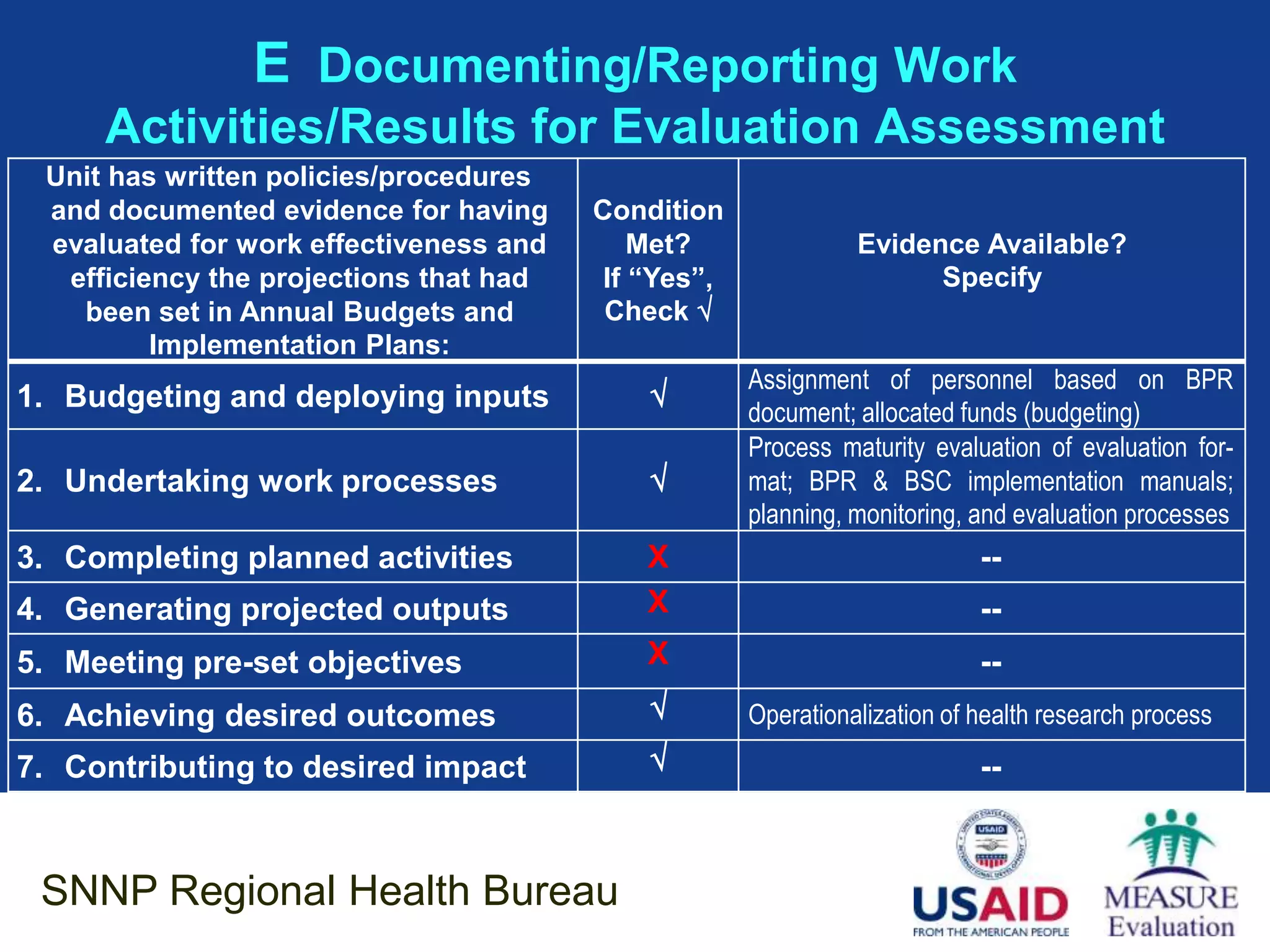 E Documenting/Reporting Work
     Activities/Results for Evaluation Assessment
 Unit has written policies/procedures
 and documented evidence for having     Condition
 evaluated for work effectiveness and       Met?               Evidence Available?
  efficiency the projections that had    If “Yes”,                   Specify
   been set in Annual Budgets and        Check 
         Implementation Plans:
                                                     Assignment of personnel based on BPR
1. Budgeting and deploying inputs                   document; allocated funds (budgeting)
                                                     Process maturity evaluation of evaluation for-
2. Undertaking work processes                       mat; BPR & BSC implementation manuals;
                                                     planning, monitoring, and evaluation processes
3. Completing planned activities            X                              --
4. Generating projected outputs             X                              --
5. Meeting pre-set objectives               X                              --
6. Achieving desired outcomes                       Operationalization of health research process
7. Contributing to desired impact                                         --



 SNNP Regional Health Bureau
 