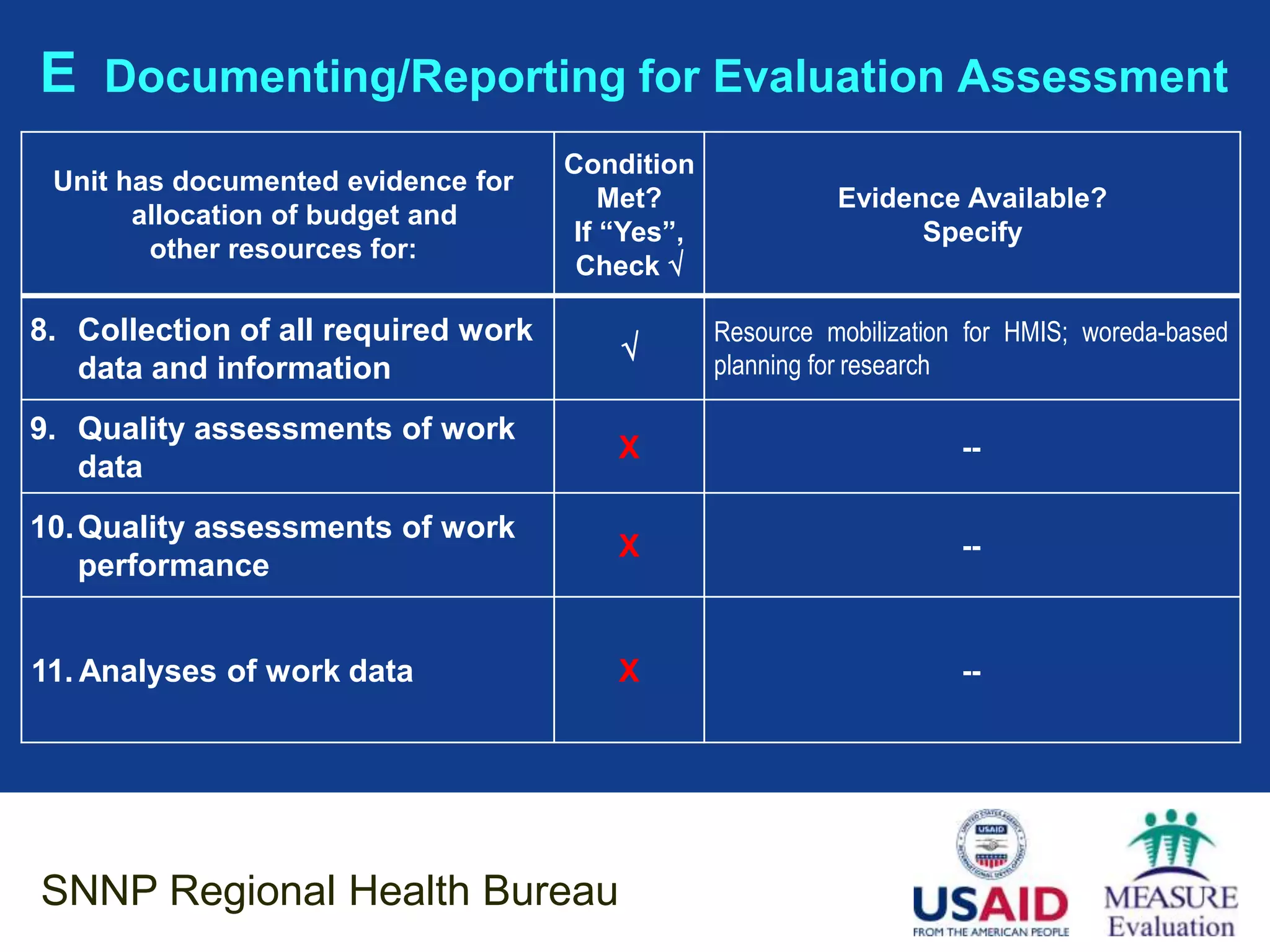 E Documenting/Reporting for Evaluation Assessment
                                     Condition
 Unit has documented evidence for
                                         Met?               Evidence Available?
       allocation of budget and
                                      If “Yes”,                   Specify
        other resources for:
                                      Check 

8. Collection of all required work                Resource mobilization for HMIS; woreda-based
                                                 planning for research
   data and information
9. Quality assessments of work
                                         X                             --
   data
10. Quality assessments of work
                                         X                             --
    performance


11. Analyses of work data                X                             --




SNNP Regional Health Bureau
 