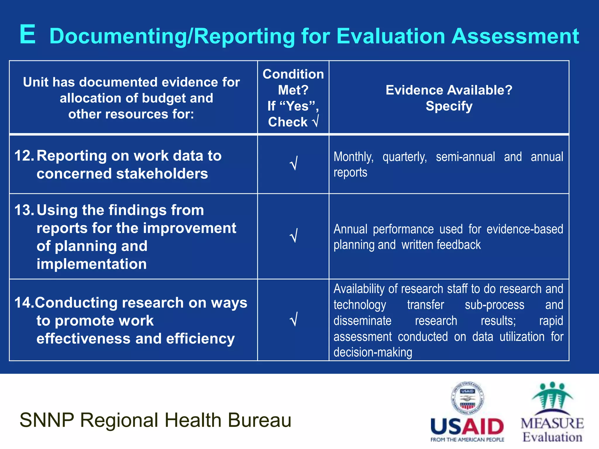 E Documenting/Reporting for Evaluation Assessment
                                    Condition
 Unit has documented evidence for
                                        Met?                Evidence Available?
       allocation of budget and
                                     If “Yes”,                    Specify
        other resources for:
                                     Check 

12. Reporting on work data to                    Monthly, quarterly, semi-annual and annual
                                                reports
    concerned stakeholders

13. Using the findings from
    reports for the improvement                  Annual performance used for evidence-based
                                                planning and written feedback
    of planning and
    implementation
                                                 Availability of research staff to do research and
14.Conducting research on ways                   technology       transfer    sub-process      and
   to promote work                              disseminate        research      results;    rapid
   effectiveness and efficiency                  assessment conducted on data utilization for
                                                 decision-making




SNNP Regional Health Bureau
 