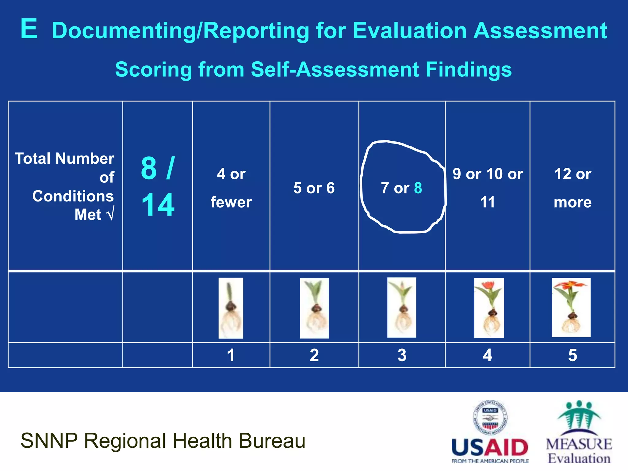 E Documenting/Reporting for Evaluation Assessment
                Scoring from Self-Assessment Findings



Total Number
           of     8/     4 or
                                5 or 6   7 or 8
                                                  9 or 10 or   12 or
  Conditions
        Met      14    fewer                        11        more




                          1       2        3          4         5



SNNP Regional Health Bureau
 