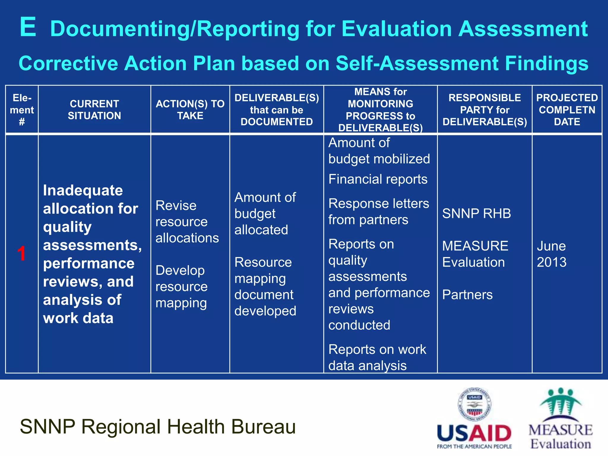 E Documenting/Reporting for Evaluation Assessment
 Corrective Action Plan based on Self-Assessment Findings
                                                           MEANS for
Ele-                                   DELIVERABLE(S)                        RESPONSIBLE PROJECTED
          CURRENT       ACTION(S) TO                      MONITORING
ment                                     that can be                           PARTY for   COMPLETN
          SITUATION        TAKE                           PROGRESS to
 #                                      DOCUMENTED                          DELIVERABLE(S)   DATE
                                                         DELIVERABLE(S)
                                                        Amount of
                                                        budget mobilized
                                                        Financial reports
       Inadequate                      Amount of
       allocation for   Revise                          Response letters
                                       budget           from partners    SNNP RHB
       quality          resource
                                       allocated
                        allocations                     Reports on
       assessments,                                                     MEASURE          June
 1     performance                     Resource         quality         Evaluation       2013
                        Develop                         assessments
       reviews, and                    mapping
                        resource                        and performance Partners
       analysis of                     document
                        mapping                         reviews
                                       developed
       work data                                        conducted
                                                        Reports on work
                                                        data analysis



 SNNP Regional Health Bureau
 