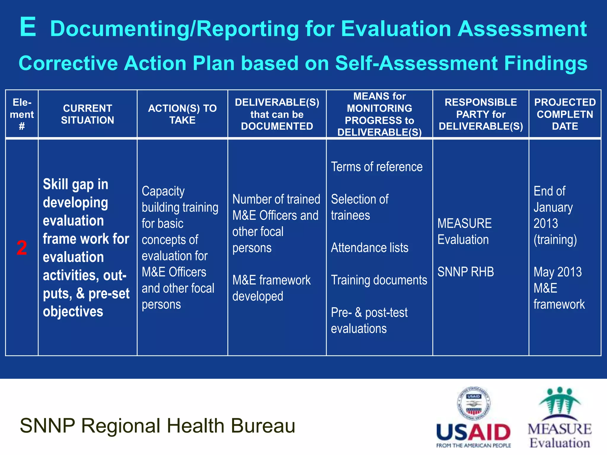 E Documenting/Reporting for Evaluation Assessment
 Corrective Action Plan based on Self-Assessment Findings
                                                                    MEANS for
Ele-                                          DELIVERABLE(S)                           RESPONSIBLE     PROJECTED
          CURRENT          ACTION(S) TO                            MONITORING
ment                                            that can be                              PARTY for     COMPLETN
          SITUATION           TAKE                                 PROGRESS to
 #                                             DOCUMENTED                             DELIVERABLE(S)     DATE
                                                                  DELIVERABLE(S)


                                                                 Terms of reference
       Skill gap in       Capacity                                                                     End of
       developing                             Number of trained Selection of
                          building training                                                            January
       evaluation                             M&E Officers and trainees
                          for basic                                                   MEASURE          2013
                                              other focal
       frame work for     concepts of                                                 Evaluation       (training)
 2                                            persons           Attendance lists
       evaluation         evaluation for
       activities, out-   M&E Officers                                                SNNP RHB         May 2013
                                              M&E framework      Training documents
       puts, & pre-set    and other focal                                                              M&E
                                              developed
                          persons                                                                      framework
       objectives                                                Pre- & post-test
                                                                 evaluations




 SNNP Regional Health Bureau
 