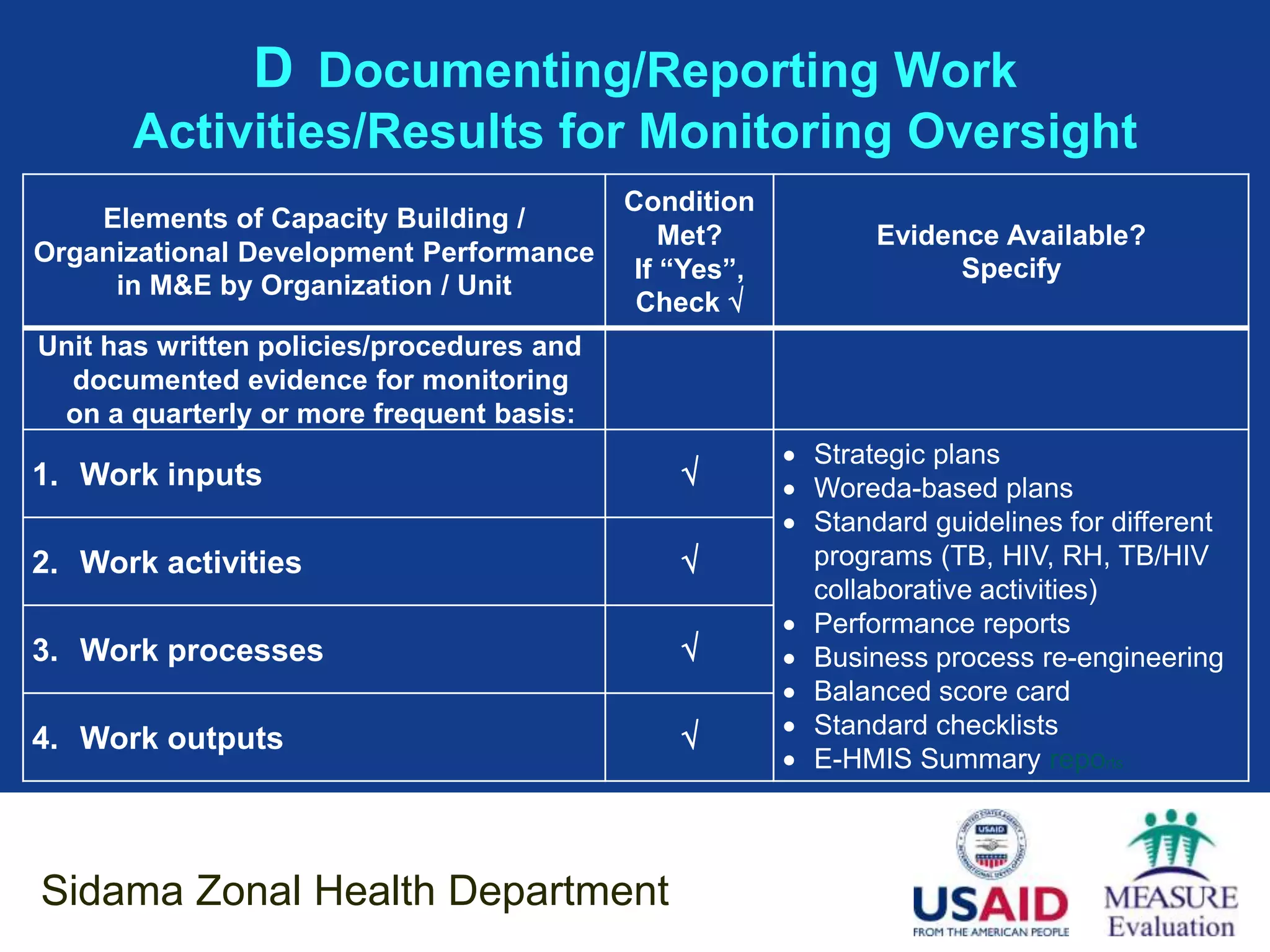 D Documenting/Reporting Work
       Activities/Results for Monitoring Oversight
                                           Condition
    Elements of Capacity Building /
                                               Met?            Evidence Available?
Organizational Development Performance
                                            If “Yes”,                Specify
     in M&E by Organization / Unit
                                            Check 
Unit has written policies/procedures and
  documented evidence for monitoring
 on a quarterly or more frequent basis:
                                                         Strategic plans
1. Work inputs                                          Woreda-based plans
                                                         Standard guidelines for different
2. Work activities                                       programs (TB, HIV, RH, TB/HIV
                                                          collaborative activities)
                                                         Performance reports
3. Work processes                                       Business process re-engineering
                                                         Balanced score card
                                                        Standard checklists
4. Work outputs
                                                         E-HMIS Summary reports



Sidama Zonal Health Department
 