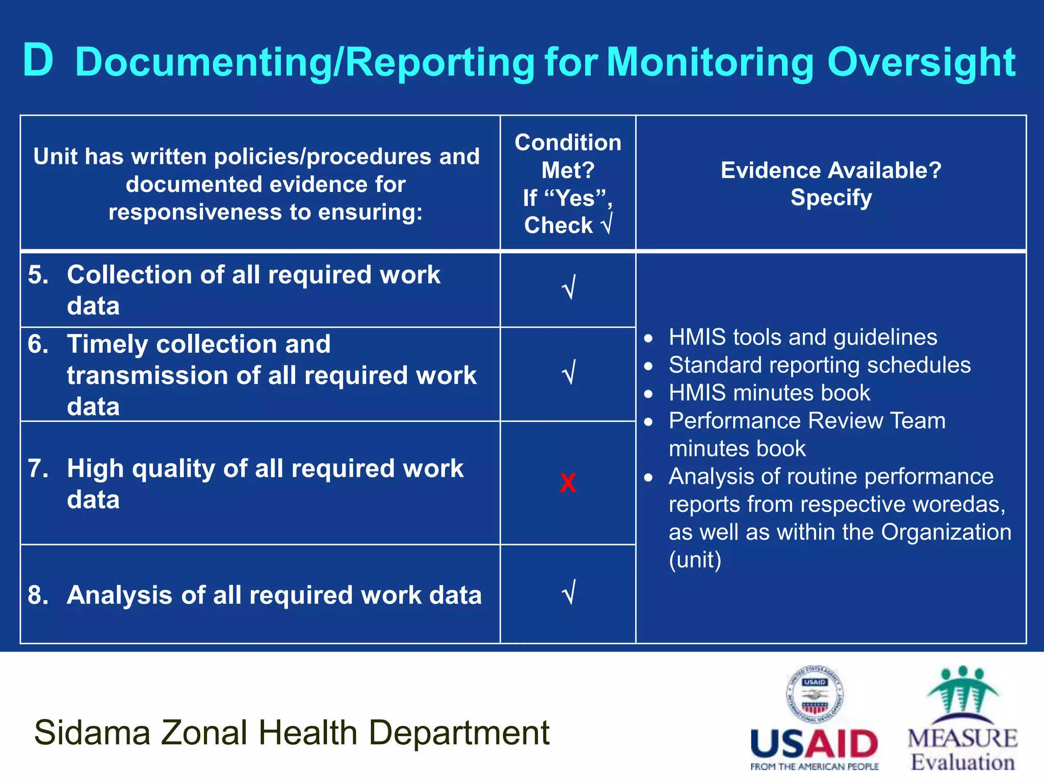 D Documenting/Reporting for Monitoring Oversight
                                           Condition
Unit has written policies/procedures and
                                               Met?            Evidence Available?
         documented evidence for
                                            If “Yes”,                Specify
       responsiveness to ensuring:
                                            Check 

5. Collection of all required work
                                               
   data
6. Timely collection and                                 HMIS tools and guidelines
   transmission of all required work                    Standard reporting schedules
                                                         HMIS minutes book
   data
                                                         Performance Review Team
                                                          minutes book
7. High quality of all required work                     Analysis of routine performance
                                               X
   data                                                   reports from respective woredas,
                                                          as well as within the Organization
                                                          (unit)
8. Analysis of all required work data          




Sidama Zonal Health Department
 