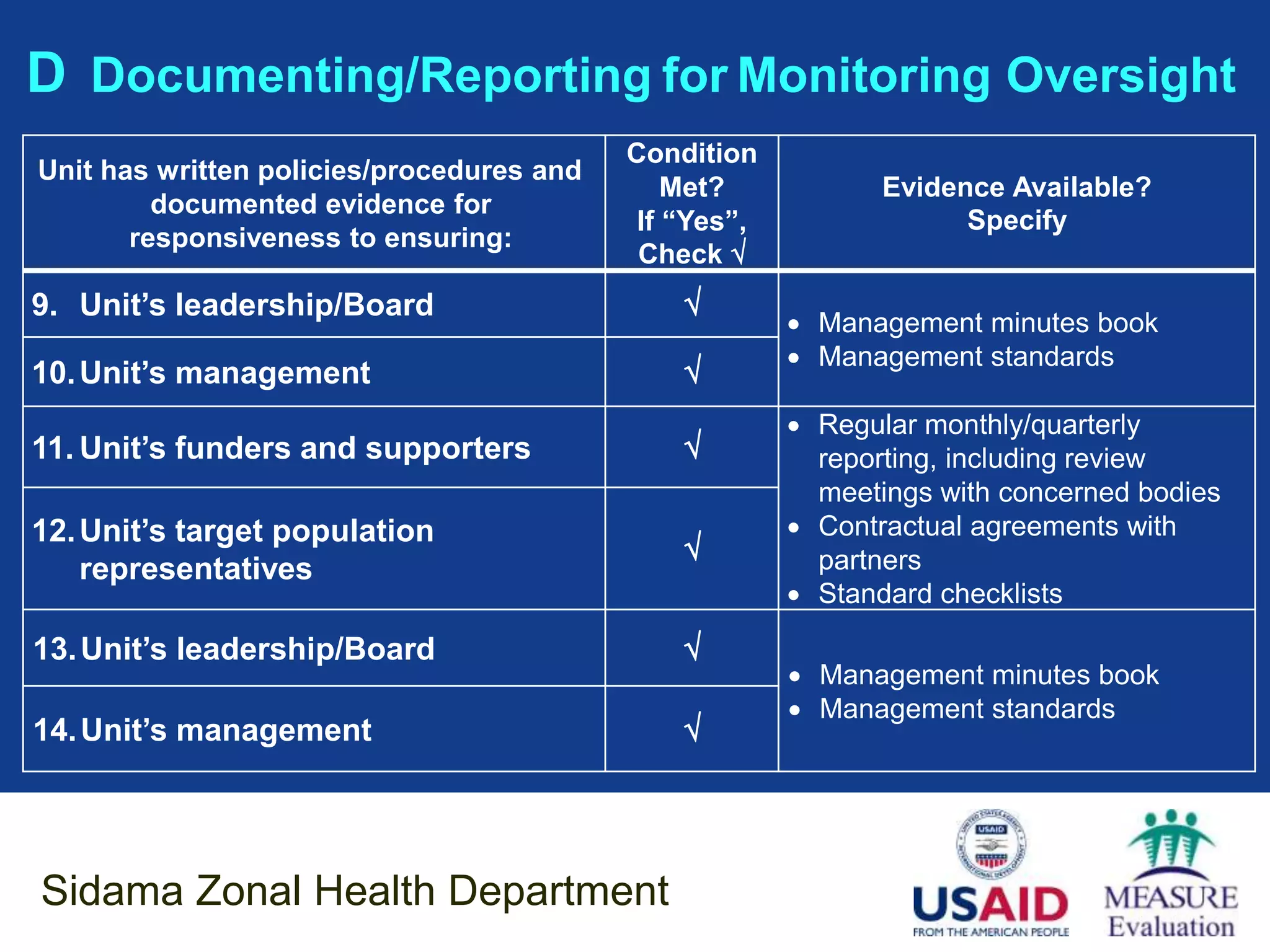 D Documenting/Reporting for Monitoring Oversight
                                           Condition
Unit has written policies/procedures and
                                               Met?            Evidence Available?
         documented evidence for
                                            If “Yes”,                Specify
       responsiveness to ensuring:
                                            Check 
9. Unit’s leadership/Board                     
                                                         Management minutes book
                                                         Management standards
10. Unit’s management                          
                                                         Regular monthly/quarterly
11. Unit’s funders and supporters                        reporting, including review
                                                          meetings with concerned bodies
12. Unit’s target population                             Contractual agreements with
                                                         partners
    representatives
                                                         Standard checklists

13. Unit’s leadership/Board                    
                                                         Management minutes book
                                                         Management standards
14. Unit’s management                          




Sidama Zonal Health Department
 