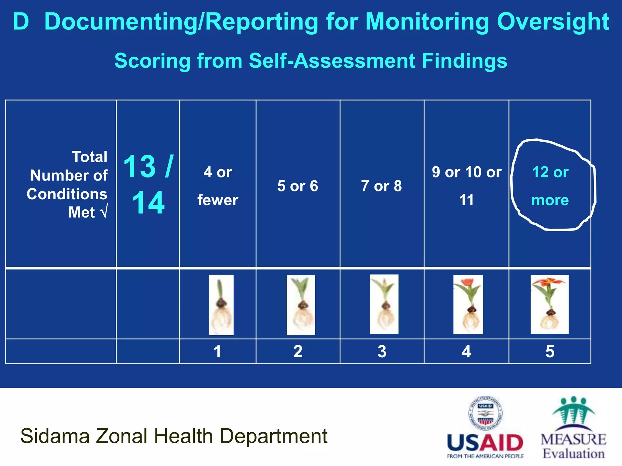 D Documenting/Reporting for Monitoring Oversight
              Scoring from Self-Assessment Findings



      Total
 Number of    13 /    4 or
                             5 or 6   7 or 8
                                               9 or 10 or   12 or
 Conditions
     Met     14     fewer                        11        more




                       1       2        3          4         5



Sidama Zonal Health Department
 