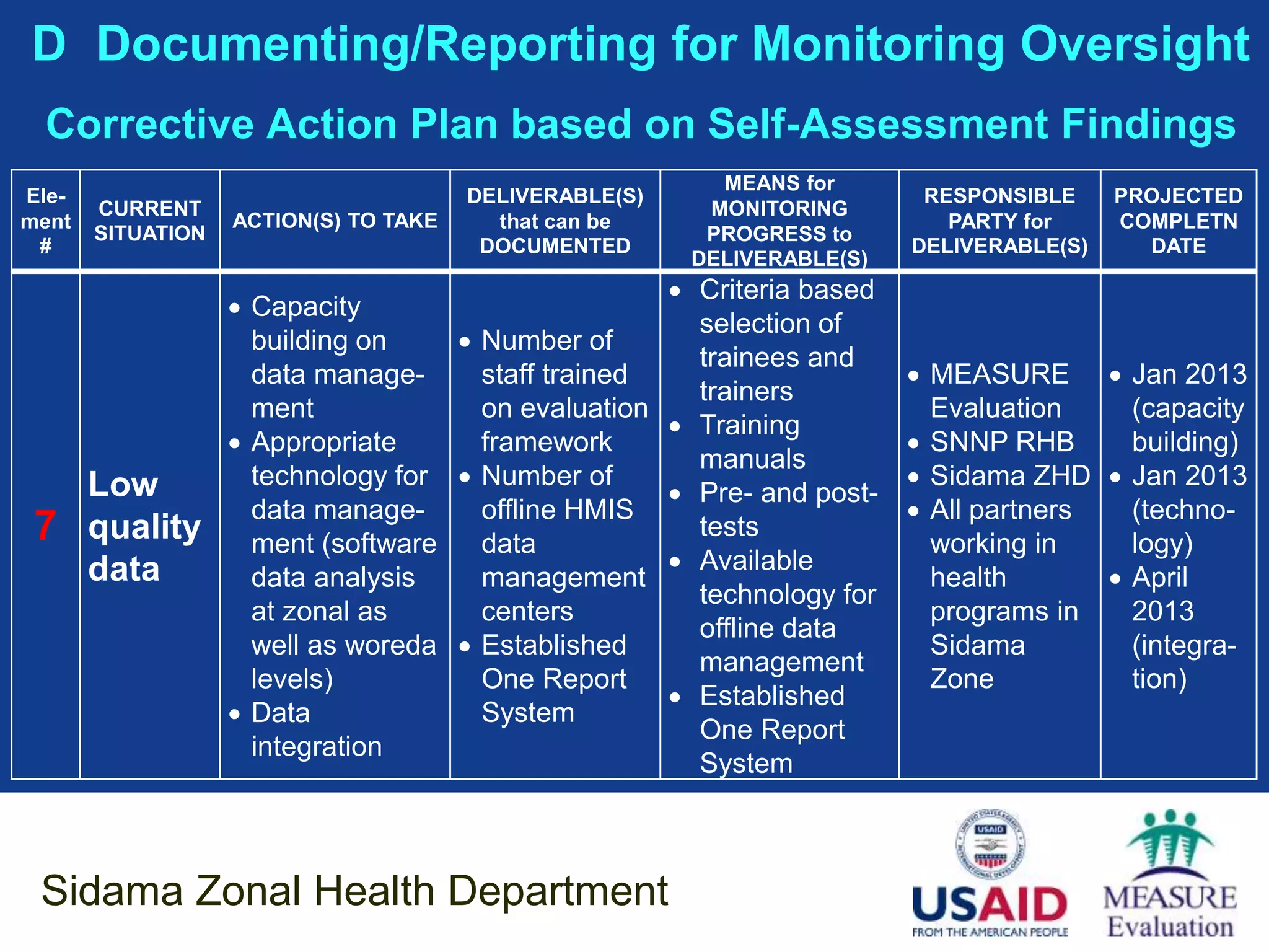 D Documenting/Reporting for Monitoring Oversight
 Corrective Action Plan based on Self-Assessment Findings
                                                           MEANS for
Ele-                                   DELIVERABLE(S)                       RESPONSIBLE     PROJECTED
       CURRENT                                            MONITORING
ment               ACTION(S) TO TAKE     that can be                          PARTY for     COMPLETN
       SITUATION                                          PROGRESS to
 #                                      DOCUMENTED                         DELIVERABLE(S)     DATE
                                                         DELIVERABLE(S)
                                                         Criteria based
                    Capacity
                                                          selection of
                     building on     Number of
                                                          trainees and
                     data manage-     staff trained                         MEASURE  Jan 2013
                                                          trainers
                     ment             on evaluation                          Evaluation     (capacity
                                                         Training
                    Appropriate      framework                             SNNP RHB       building)
                                                          manuals
   Low               technology for  Number of                             Sidama ZHD  Jan 2013
                                                         Pre- and post-
                     data manage-     offline HMIS                          All partners   (techno-
 7 quality           ment (software   data
                                                          tests
                                                                             working in     logy)
   data                                                  Available
                     data analysis    management                             health        April
                                                          technology for
                     at zonal as      centers                                programs in    2013
                                                          offline data
                     well as woreda  Established                            Sidama         (integra-
                                                          management
                     levels)          One Report                             Zone           tion)
                                                         Established
                    Data             System
                                                          One Report
                     integration
                                                          System



 Sidama Zonal Health Department
 