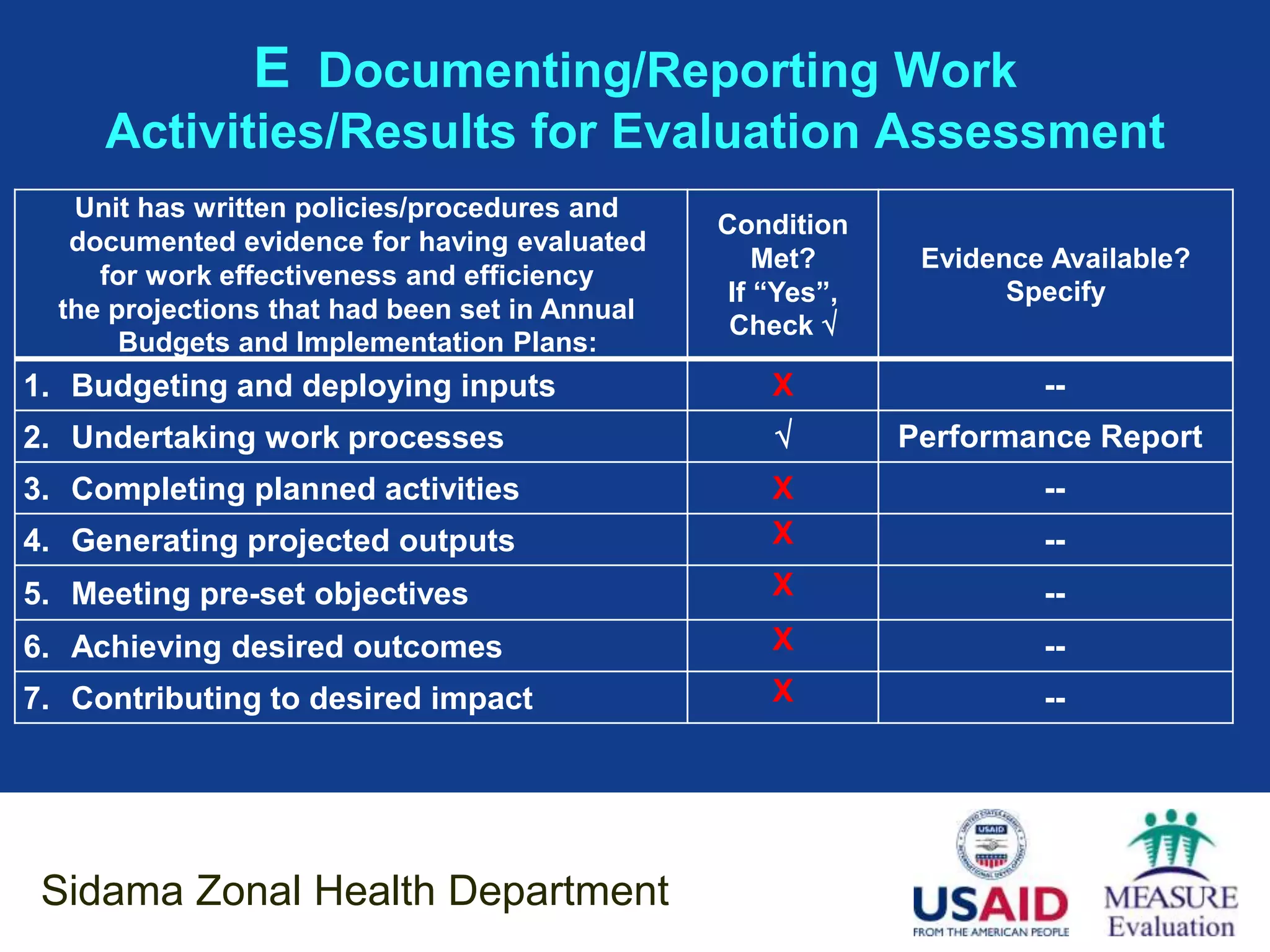 E Documenting/Reporting Work
     Activities/Results for Evaluation Assessment
   Unit has written policies/procedures and
                                                Condition
   documented evidence for having evaluated
                                                    Met?      Evidence Available?
     for work effectiveness and efficiency
                                                 If “Yes”,          Specify
  the projections that had been set in Annual
                                                 Check 
       Budgets and Implementation Plans:
1. Budgeting and deploying inputs                   X                 --
2. Undertaking work processes                               Performance Report
3. Completing planned activities                    X                 --
4. Generating projected outputs                     X                 --
5. Meeting pre-set objectives                       X                 --
6. Achieving desired outcomes                       X                 --
7. Contributing to desired impact                   X                 --




 Sidama Zonal Health Department
 