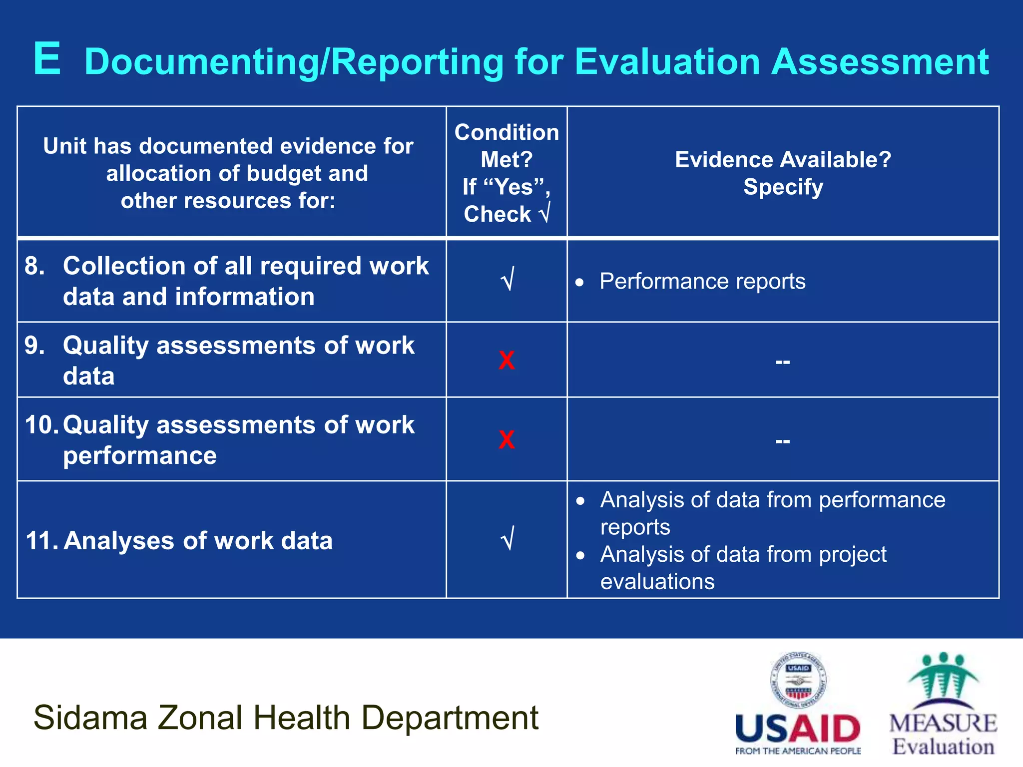 E Documenting/Reporting for Evaluation Assessment
                                     Condition
 Unit has documented evidence for
                                         Met?              Evidence Available?
       allocation of budget and
                                      If “Yes”,                  Specify
        other resources for:
                                      Check 

8. Collection of all required work
                                                  Performance reports
   data and information
9. Quality assessments of work
                                         X                          --
   data
10. Quality assessments of work
                                         X                          --
    performance
                                                   Analysis of data from performance
                                                    reports
11. Analyses of work data                         Analysis of data from project
                                                    evaluations




Sidama Zonal Health Department
 