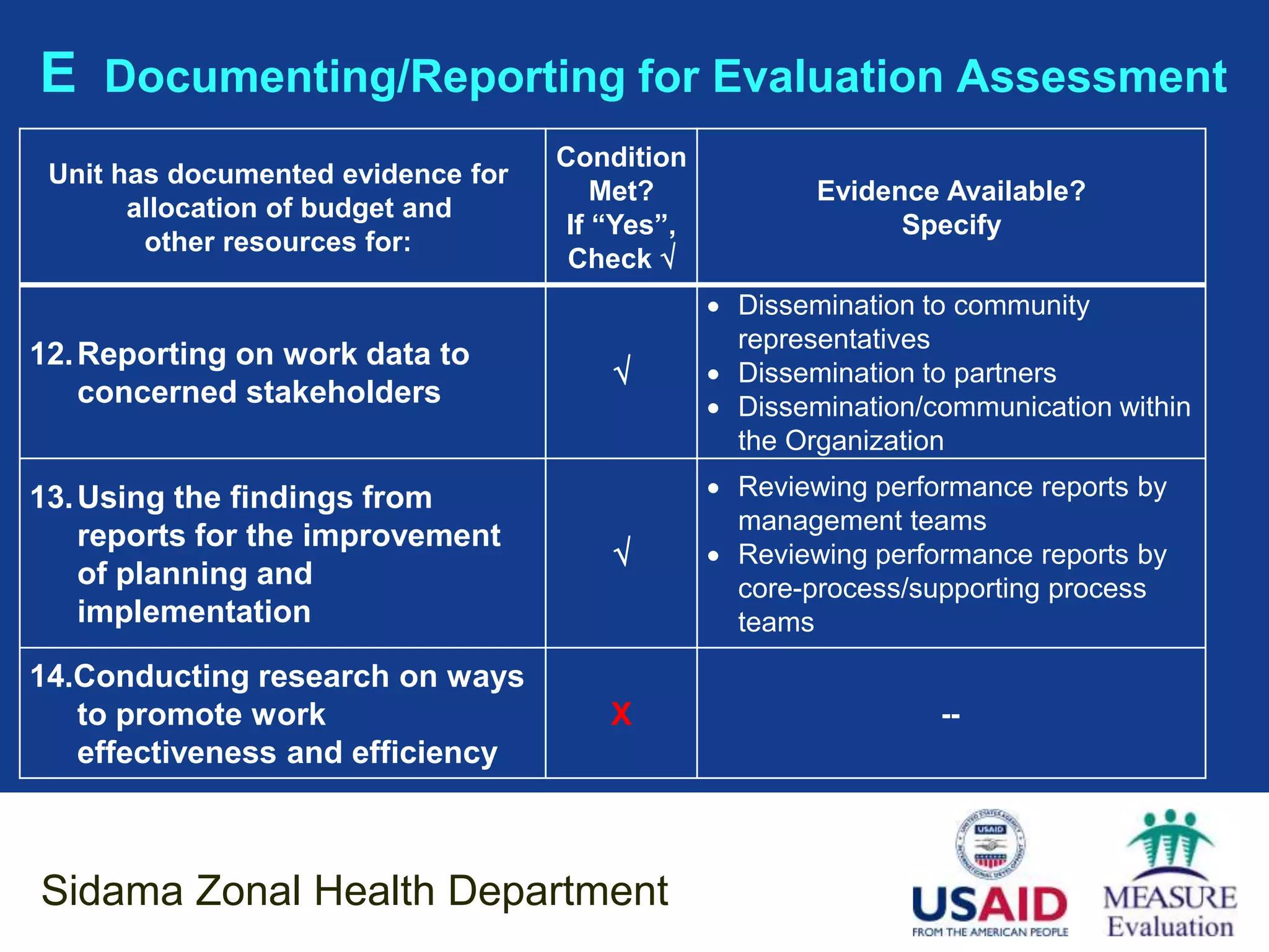 E Documenting/Reporting for Evaluation Assessment
                                    Condition
 Unit has documented evidence for
                                        Met?             Evidence Available?
       allocation of budget and
                                     If “Yes”,                 Specify
        other resources for:
                                     Check 
                                                  Dissemination to community
                                                   representatives
12. Reporting on work data to
                                                 Dissemination to partners
    concerned stakeholders                        Dissemination/communication within
                                                   the Organization

13. Using the findings from                       Reviewing performance reports by
                                                   management teams
    reports for the improvement
                                                 Reviewing performance reports by
    of planning and                                core-process/supporting process
    implementation                                 teams
14.Conducting research on ways
   to promote work                      X                         --
   effectiveness and efficiency



Sidama Zonal Health Department
 