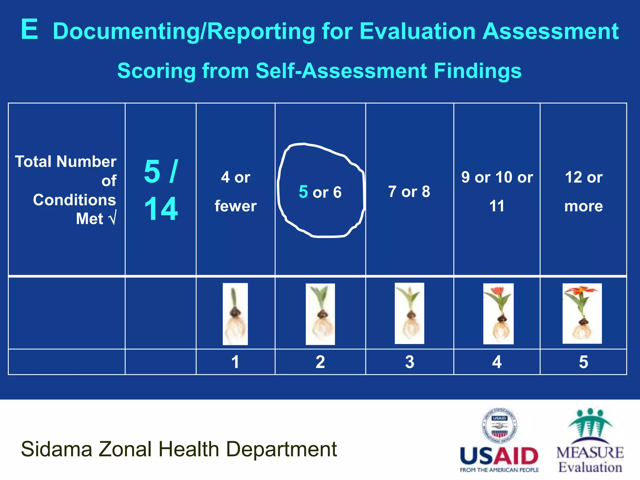 E Documenting/Reporting for Evaluation Assessment
                Scoring from Self-Assessment Findings



Total Number
           of     5/     4 or
                                5 or 6   7 or 8
                                                  9 or 10 or   12 or
  Conditions
        Met      14    fewer                        11        more




                          1       2        3          4         5



Sidama Zonal Health Department
 