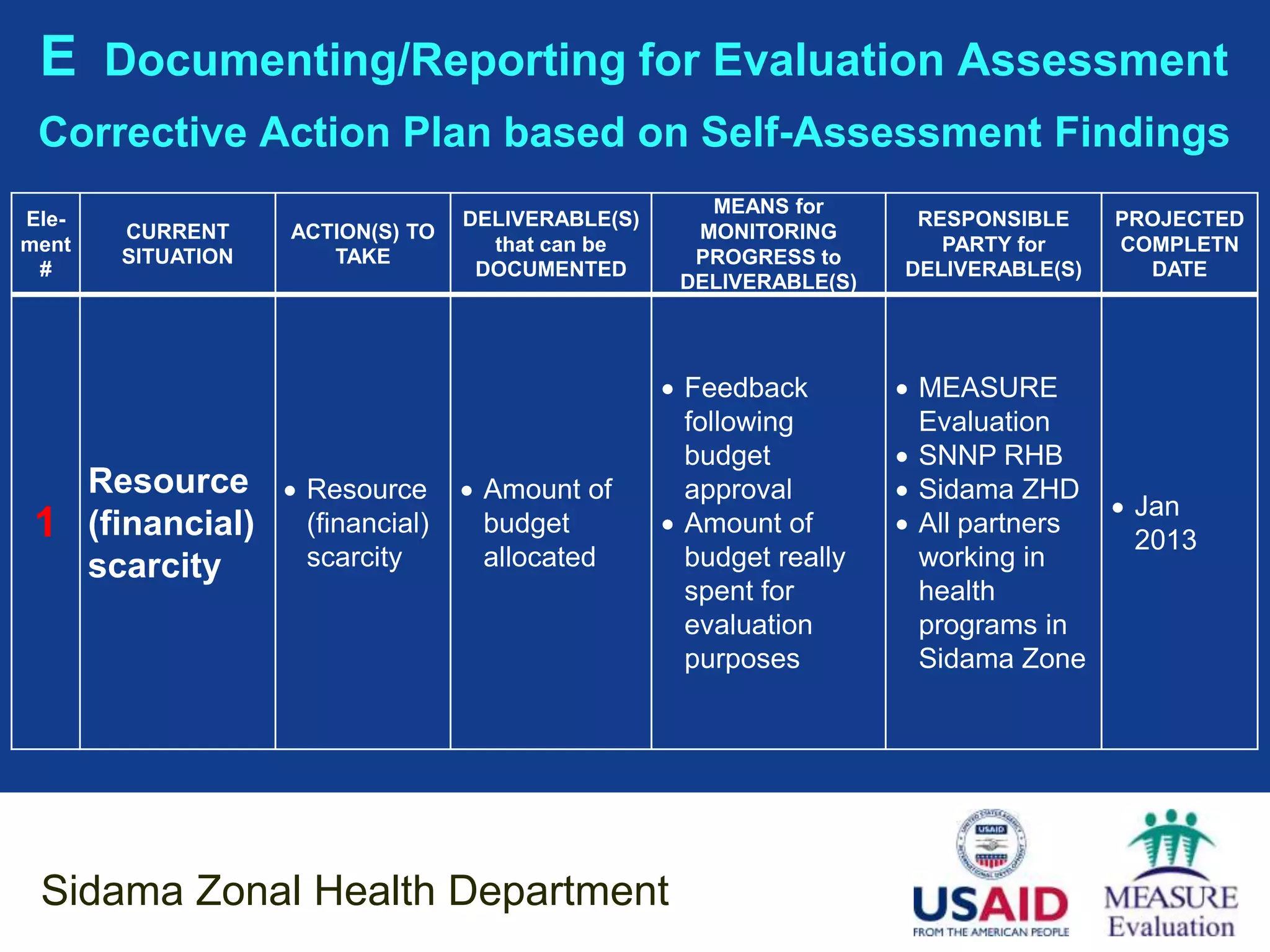 E Documenting/Reporting for Evaluation Assessment
 Corrective Action Plan based on Self-Assessment Findings
                                                       MEANS for
Ele-                               DELIVERABLE(S)                      RESPONSIBLE     PROJECTED
       CURRENT     ACTION(S) TO                       MONITORING
ment                                 that can be                         PARTY for     COMPLETN
       SITUATION      TAKE                            PROGRESS to
 #                                  DOCUMENTED                        DELIVERABLE(S)     DATE
                                                     DELIVERABLE(S)




                                                     Feedback         MEASURE
                                                      following         Evaluation
                                                      budget           SNNP RHB
   Resource         Resource       Amount of        approval         Sidama ZHD
                                                                                      Jan
 1 (financial)       (financial)     budget          Amount of        All partners
                                                                                       2013
   scarcity          scarcity        allocated        budget really     working in
                                                      spent for         health
                                                      evaluation        programs in
                                                      purposes          Sidama Zone




 Sidama Zonal Health Department
 