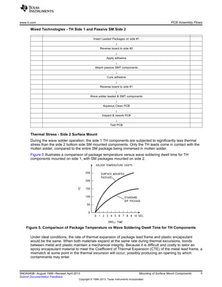 www.ti.com PCB Assembly Flows
Mixed Technologies - TH Side 1 and Passive SM Side 2
Insert Leaded Packages on side #1
↓
Reverse board to side #2
↓
Apply adhesive
↓
Attach passive SMT components
↓
Cure adhesive
↓
Reverse board to side #1
↓
Wave solder leaded & SMT components
↓
Aqueous Clean PCB
↓
Inspect & rework PCB
↓
Test PCB
Thermal Stress - Side 2 Surface Mount
During the wave solder operation, the side 1 TH components are subjected to significantly less thermal
stress than the side 2 bottom side SM mounted components. Only the TH leads come in contact with the
molten solder, compared to the entire SM package being immersed in molten solder.
Figure 5 illustrates a comparison of package temperature versus wave soldering dwell time for TH
components mounted on side 1, with SM packages mounted on side 2.
Figure 5. Comparison of Package Temperature vs Wave Soldering Dwell Time for TH Components
Under ideal conditions, the rate of thermal expansion of package lead frame and plastic encapsulant
would be the same. When both materials expand at the same rate during thermal excursions, bonds
between metal and plastic maintain a mechanical integrity. Because it is difficult and costly to tailor an
epoxy encapsulant material to meet the Coefficient of Thermal Expansion (CTE) of the metal lead frame, a
mismatch at some point in the thermal excursion will occur, possibly producing an opening by which
contaminants may enter.
5
SNOA040B–August 1999–Revised April 2013 Mounting of Surface Mount Components
Submit Documentation Feedback
Copyright © 1999–2013, Texas Instruments Incorporated
 