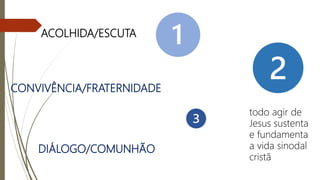 ACOLHIDA/ESCUTA
CONVIVÊNCIA/FRATERNIDADE
DIÁLOGO/COMUNHÃO
todo agir de
Jesus sustenta
e fundamenta
a vida sinodal
cristã
 