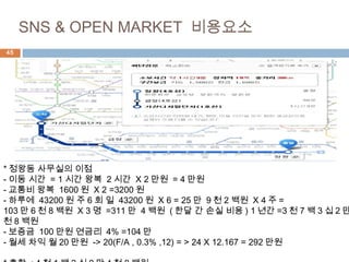 45
SNS & OPEN MARKET 비용요소
* 정왕동 사무실의 이점
- 이동 시간 = 1 시간 왕복 2 시간 X 2 만원 = 4 만원
- 교통비 왕복 1600 원 X 2 =3200 원
- 하루에 43200 원 주 6 회 일 43200 원 X 6 = 25 만 9 천 2 백원 X 4 주 =
103 만 6 천 8 백원 X 3 명 =311 만 4 백원 ( 한달 간 손실 비용 ) 1 년간 =3 천 7 백 3 십 2 만
천 8 백원
- 보증금 100 만원 연금리 4% =104 만
- 월세 차익 월 20 만원 -> 20(F/A , 0.3% ,12) = > 24 X 12.167 = 292 만원
 