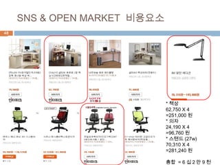 SNS & OPEN MARKET 비용요소
48
* 책상
62,750 X 4
=251,000 원
* 의자
24,190 X 4
=96,760 원
* 스탠드 (27w)
70,310 X 4
=281,240 원
총합 = 6 십 2 만 9 천
 