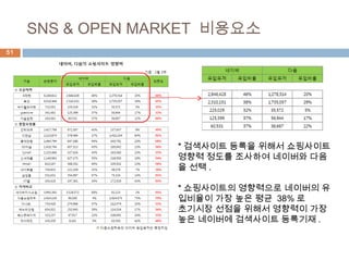 51
SNS & OPEN MARKET 비용요소
* 검색사이트 등록을 위해서 쇼핑사이트
영향력 정도를 조사하여 네이버와 다음
을 선택 .
* 쇼핑사이트의 영향력으로 네이버의 유
입비율이 가장 높은 평균 38% 로
초기시장 선점을 위해서 영향력이 가장
높은 네이버에 검색사이트 등록기재 .
 
