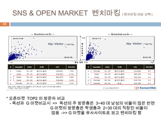 56
SNS & OPEN MARKET 벤치마킹 ( 벤치마킹 대상 선택 )
* 오픈마켓 TOP2 의 방문자 비교
- 옥션과 G 마켓비교시 => 옥션의 주 방문층은 3~40 대 남성의 비율이 많은 반면
G 마켓의 방문층은 학생층과 2~30 대의 직장인 비율이
많음 ->> G 마켓을 유사사이트로 보고 벤치마킹 함
 