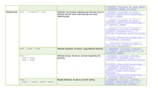 < 19829001 |Disorder of lung| MINUS
< 301867009 |Edema of trunk|
Relationships arg1 : conceptId = arg3 Attributes: All concepts matching arg1 that also have an
attribute with the name matching arg2 and value
matching arg3.
< 19829001 |Disorder of lung| :
116676008 |Associated morphology| =
79654002 |Edema|
< 19829001 |Disorder of lung| :
116676008 |Associated morphology| =
<< 79654002 |Edema|
< 404684003 |Clinical finding| :
363698007 |Finding site| = <<
39057004 |Pulmonary valve structure|
,
116676008 |Associated morphology| =
<< 415582006 |Stenosis|
* : 246075003 |Causative agent| =
387517004 |Paracetamol|
arg1 : arg2 = arg3 Attribute Operators: As above, using attribute hierarchy. << 404684003 |Clinical finding| :
<< 47429007 |Associated with| = <<
267038008 |Edema|
arg1 : {
arg2 = arg3,
arg4 = arg5
}
Attribute Groups: As above, but also respecting role
grouping.
< 404684003 |Clinical finding| :
{ 363698007 |Finding site| = <<
39057004 |Pulmonary valve structure|
,
116676008 |Associated morphology| =
<< 415582006 |Stenosis| },
{ 363698007 |Finding site| = <<
53085002 |Right ventricular
structure| ,
116676008 |Associated morphology| =
<< 56246009 |Hypertrophy| }
arg1 :
arg2 = ( arg3 : arg4 = arg5 )
Nested Attributes: As above, but with nesting. < 404684003 |Clinical finding| :
47429007 |Associated with| = (<
404684003 |Clinical finding| :
 