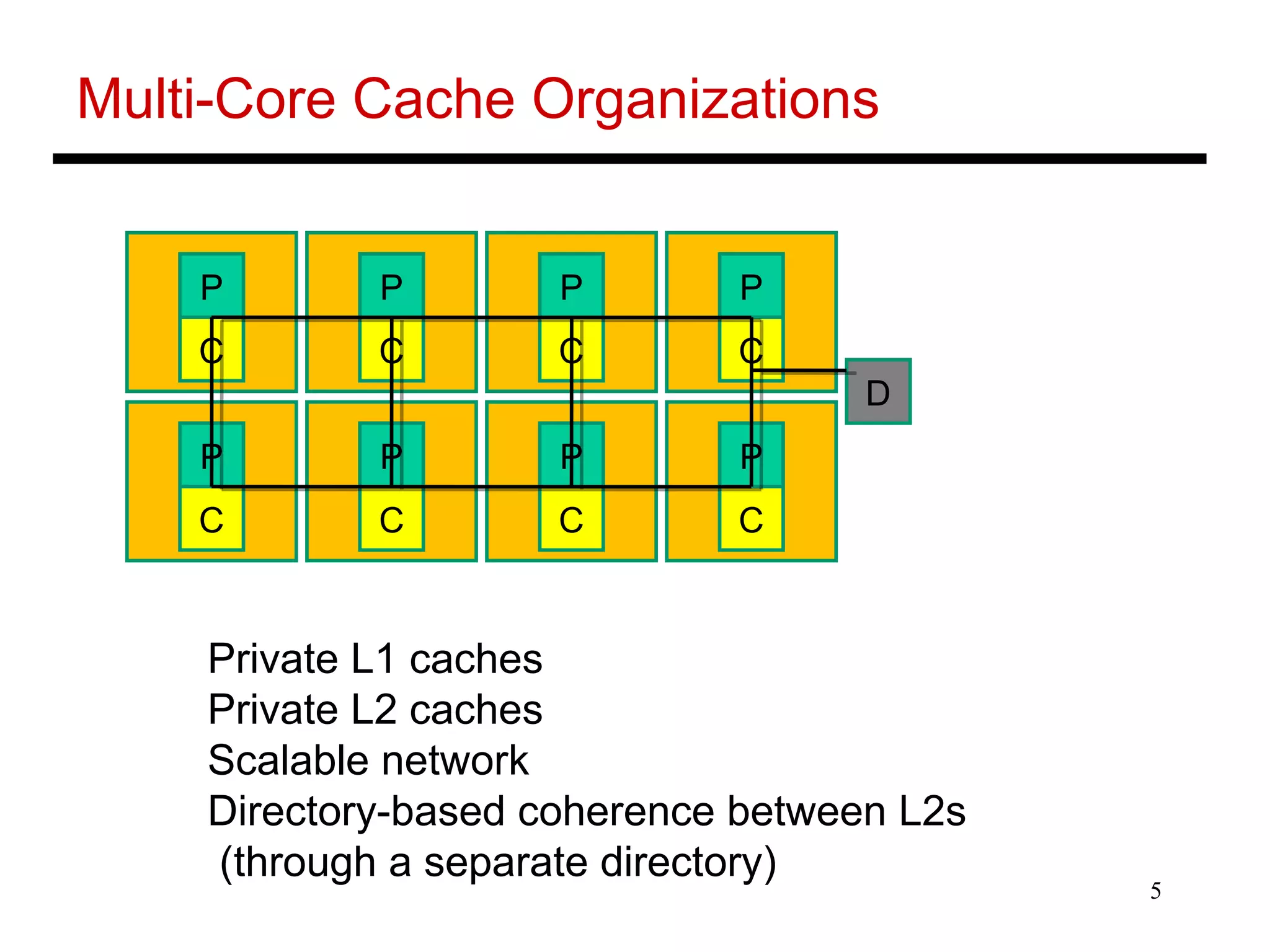5
Multi-Core Cache Organizations
Private L1 caches
Private L2 caches
Scalable network
Directory-based coherence between L2s
(through a separate directory)
P
C
P
C
P
C
P
C
P
C
P
C
P
C
P
C
D
 