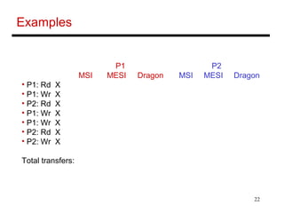 22
Examples
P1 P2
MSI MESI Dragon MSI MESI Dragon
• P1: Rd X
• P1: Wr X
• P2: Rd X
• P1: Wr X
• P1: Wr X
• P2: Rd X
• P2: Wr X
Total transfers:
 