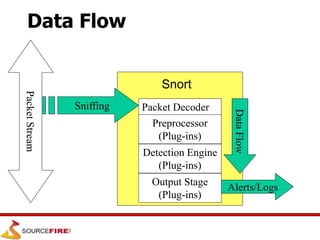 Data Flow
Packet Decoder
Preprocessor
(Plug-ins)
Detection Engine
(Plug-ins)
Output Stage
(Plug-ins)
Packet
Stream
Sniffing
Snort
Data
Flow
Alerts/Logs
 