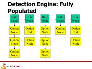 Rule
Node
Rule
Node
Rule
Node
Rule
Node
Rule
Node
Option
Node
Option
Node
Option
Node
Option
Node
Option
Node
Option
Node
Option
Node
Option
Node
Option
Node
Option
Node
Option
Node
Detection Engine: Fully
Populated
 