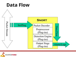 Data Flow
Packet Decoder
Preprocessor
(Plug-ins)
Detection Engine
(Plug-ins)
Output Stage
(Plug-ins)
Packet
Stream
Sniffing
Snort
Data
Flow
Alerts/Logs
 