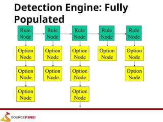 Rule
Node
Rule
Node
Rule
Node
Rule
Node
Rule
Node
Option
Node
Option
Node
Option
Node
Option
Node
Option
Node
Option
Node
Option
Node
Option
Node
Option
Node
Option
Node
Option
Node
Detection Engine: Fully
Populated
 