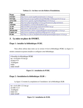 Tableau 2.1 : les liens vers des fichiers d’installations.

Nom              Lien
SNORT            http://www.snort.org/dl/current/snort-2.1.0.tar.gz
MYSQL            http://mysql.secsup.org/Downloads/MySQL-4.0/mysql-4.0.23.tar.gz
APACHE           http://www.apache.org/dist/httpd/httpd-2.0.54.tar.gz
PHP              http://us3.php.net/get/php-4.4.0.tar.gz/from/www.php.net/mirror
ADODB            http://phplens.com/lens/dl/adodb411.tgz
ACID             http://acidlab.sourceforge.net/acid-0.9.6b23.tar.gz
ZLIB             http://www.zlib.net/zlib-1.2.3.tar.gz
JPGRAPH          http://members.chello.se/jpgraph/jpgdownloads/jpgraph-1.19.tar.gz
LIBPCAP          http://www.tcpdump.org/release/libpcap-0.8.1.tar.gz
PCRE             ftp://ftp.csx.cam.ac.uk/pub/software/programming/pcre/pcre-4.4.tar.gz

3. La mise en place de SNORT.

Étape 1 : installer la bibliothèque PCRE.

       Nous allons utiliser dans notre cas la version 4.4 de la bibliothèque PCRE. La figure 3.1
montre comment on pourra installer et configurer cette bibliothèque.

 # Installer la bibiothèque PCRE
 tar –xvzf pcre-4.4.tar.gz
 cd pcre-4.4
 ./configure
 make
 make install

                         Figure 3.1 : installation de PCRE.


Étape 2 : Installation la bibliothèque ZLIB :

       La figure 3.2 montre la compilation et l’installation de la bibliothèque ZLIB.

 tar –xvzf zlib-1.2.3.tar.gz
 cd zlib-1.2.3
 ./configure
 make test
 make install
                          Figure 3.2 : installation de ZLIB.
 