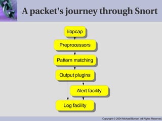A packet's journey through Snort 
