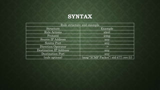 SYNTAX
Rule structure and example
Structure Example
Rule Actions alert
Protocol icmp
Source IP Address any
Source Port any
Direction Operator ->
Destination IP Address any
Destination Port any
(rule options) (msg:”ICMP Packet”; sid:477; rev:3;)
 