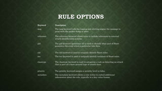 RULE OPTIONS
Keyword Description
msg The msg keyword tells the logging and alerting engine the message to
print with the packet dump or alert.
reference The reference keyword allows rules to include references to external
attack identification systems.
gid The gid keyword (generator id) is used to identify what part of Snort
generates the event when a particular rule fires.
sid The sid keyword is used to uniquely identify Snort rules.
rev The rev keyword is used to uniquely identify revisions of Snort rules.
classtype The classtype keyword is used to categorize a rule as detecting an attack
that is part of a more general type of attack class.
priority The priority keyword assigns a severity level to rules.
metadata The metadata keyword allows a rule writer to embed additional
information about the rule, typically in a key-value format.
 