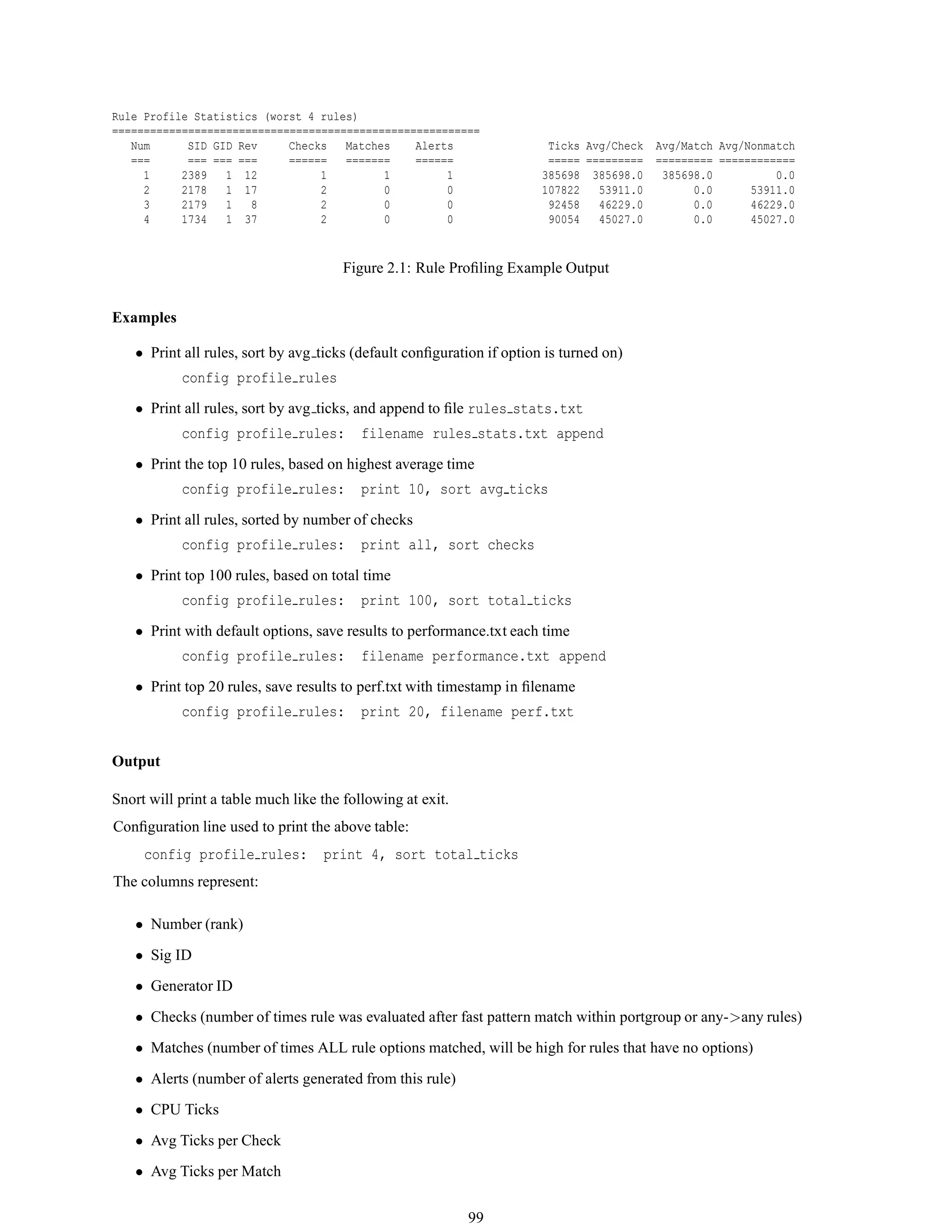 Rule Profile Statistics (worst 4 rules)
==========================================================
Num SID GID Rev Checks Matches Alerts Ticks Avg/Check Avg/Match Avg/Nonmatch
=== === === === ====== ======= ====== ===== ========= ========= ============
1 2389 1 12 1 1 1 385698 385698.0 385698.0 0.0
2 2178 1 17 2 0 0 107822 53911.0 0.0 53911.0
3 2179 1 8 2 0 0 92458 46229.0 0.0 46229.0
4 1734 1 37 2 0 0 90054 45027.0 0.0 45027.0
Figure 2.1: Rule Proﬁling Example Output
Examples
• Print all rules, sort by avg ticks (default conﬁguration if option is turned on)
config profile rules
• Print all rules, sort by avg ticks, and append to ﬁle rules stats.txt
config profile rules: filename rules stats.txt append
• Print the top 10 rules, based on highest average time
config profile rules: print 10, sort avg ticks
• Print all rules, sorted by number of checks
config profile rules: print all, sort checks
• Print top 100 rules, based on total time
config profile rules: print 100, sort total ticks
• Print with default options, save results to performance.txt each time
config profile rules: filename performance.txt append
• Print top 20 rules, save results to perf.txt with timestamp in ﬁlename
config profile rules: print 20, filename perf.txt
Output
Snort will print a table much like the following at exit.
Conﬁguration line used to print the above table:
config profile rules: print 4, sort total ticks
The columns represent:
• Number (rank)
• Sig ID
• Generator ID
• Checks (number of times rule was evaluated after fast pattern match within portgroup or any->any rules)
• Matches (number of times ALL rule options matched, will be high for rules that have no options)
• Alerts (number of alerts generated from this rule)
• CPU Ticks
• Avg Ticks per Check
• Avg Ticks per Match
99
 