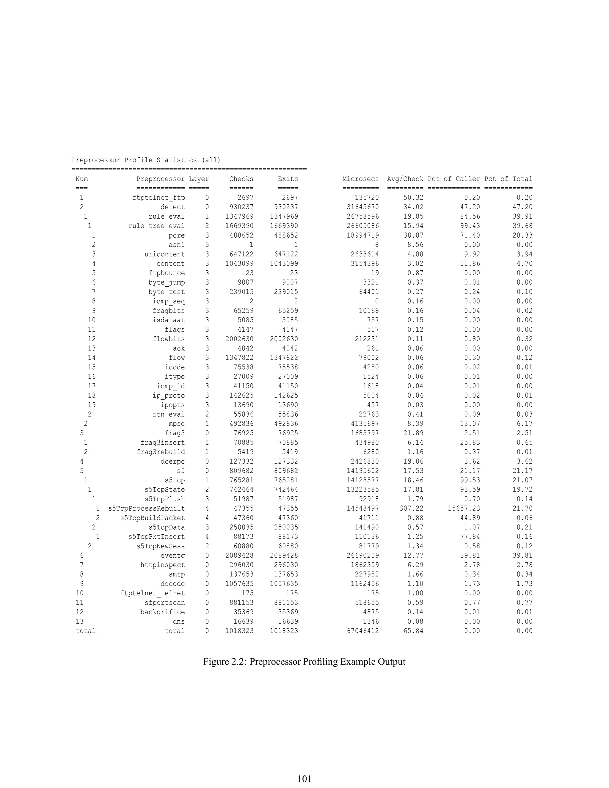 Preprocessor Profile Statistics (all)
==========================================================
Num Preprocessor Layer Checks Exits Microsecs Avg/Check Pct of Caller Pct of Total
=== ============ ===== ====== ===== ========= ========= ============= ============
1 ftptelnet_ftp 0 2697 2697 135720 50.32 0.20 0.20
2 detect 0 930237 930237 31645670 34.02 47.20 47.20
1 rule eval 1 1347969 1347969 26758596 19.85 84.56 39.91
1 rule tree eval 2 1669390 1669390 26605086 15.94 99.43 39.68
1 pcre 3 488652 488652 18994719 38.87 71.40 28.33
2 asn1 3 1 1 8 8.56 0.00 0.00
3 uricontent 3 647122 647122 2638614 4.08 9.92 3.94
4 content 3 1043099 1043099 3154396 3.02 11.86 4.70
5 ftpbounce 3 23 23 19 0.87 0.00 0.00
6 byte_jump 3 9007 9007 3321 0.37 0.01 0.00
7 byte_test 3 239015 239015 64401 0.27 0.24 0.10
8 icmp_seq 3 2 2 0 0.16 0.00 0.00
9 fragbits 3 65259 65259 10168 0.16 0.04 0.02
10 isdataat 3 5085 5085 757 0.15 0.00 0.00
11 flags 3 4147 4147 517 0.12 0.00 0.00
12 flowbits 3 2002630 2002630 212231 0.11 0.80 0.32
13 ack 3 4042 4042 261 0.06 0.00 0.00
14 flow 3 1347822 1347822 79002 0.06 0.30 0.12
15 icode 3 75538 75538 4280 0.06 0.02 0.01
16 itype 3 27009 27009 1524 0.06 0.01 0.00
17 icmp_id 3 41150 41150 1618 0.04 0.01 0.00
18 ip_proto 3 142625 142625 5004 0.04 0.02 0.01
19 ipopts 3 13690 13690 457 0.03 0.00 0.00
2 rtn eval 2 55836 55836 22763 0.41 0.09 0.03
2 mpse 1 492836 492836 4135697 8.39 13.07 6.17
3 frag3 0 76925 76925 1683797 21.89 2.51 2.51
1 frag3insert 1 70885 70885 434980 6.14 25.83 0.65
2 frag3rebuild 1 5419 5419 6280 1.16 0.37 0.01
4 dcerpc 0 127332 127332 2426830 19.06 3.62 3.62
5 s5 0 809682 809682 14195602 17.53 21.17 21.17
1 s5tcp 1 765281 765281 14128577 18.46 99.53 21.07
1 s5TcpState 2 742464 742464 13223585 17.81 93.59 19.72
1 s5TcpFlush 3 51987 51987 92918 1.79 0.70 0.14
1 s5TcpProcessRebuilt 4 47355 47355 14548497 307.22 15657.23 21.70
2 s5TcpBuildPacket 4 47360 47360 41711 0.88 44.89 0.06
2 s5TcpData 3 250035 250035 141490 0.57 1.07 0.21
1 s5TcpPktInsert 4 88173 88173 110136 1.25 77.84 0.16
2 s5TcpNewSess 2 60880 60880 81779 1.34 0.58 0.12
6 eventq 0 2089428 2089428 26690209 12.77 39.81 39.81
7 httpinspect 0 296030 296030 1862359 6.29 2.78 2.78
8 smtp 0 137653 137653 227982 1.66 0.34 0.34
9 decode 0 1057635 1057635 1162456 1.10 1.73 1.73
10 ftptelnet_telnet 0 175 175 175 1.00 0.00 0.00
11 sfportscan 0 881153 881153 518655 0.59 0.77 0.77
12 backorifice 0 35369 35369 4875 0.14 0.01 0.01
13 dns 0 16639 16639 1346 0.08 0.00 0.00
total total 0 1018323 1018323 67046412 65.84 0.00 0.00
Figure 2.2: Preprocessor Proﬁling Example Output
101
 